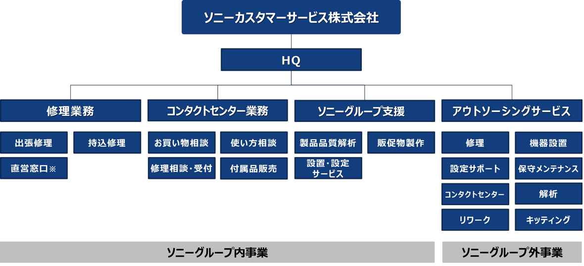 ソニーカスタマーサービス株式会社の事業内容全体構成/ソニーカスタマーサービス株式会社の下にHQがあり、その下にソニーグループ内事業として3つの業務があります。（１）修理業務：出張修理、持ち込み修理、直営窓口。（２）コンタクトセンター業務：お買い物相談、使い方相談、修理相談・受付、付属品販売。（３）ソニーグループ支援：製品品質解析、販促物制作、設置・設定サービス。また、ソニーグループ外事業として、アウトソーシングサービス：修理、機器設置、設定サポート、保守メンテナンス、コンタクトセンター、解析、リワーク、キッティング、があります